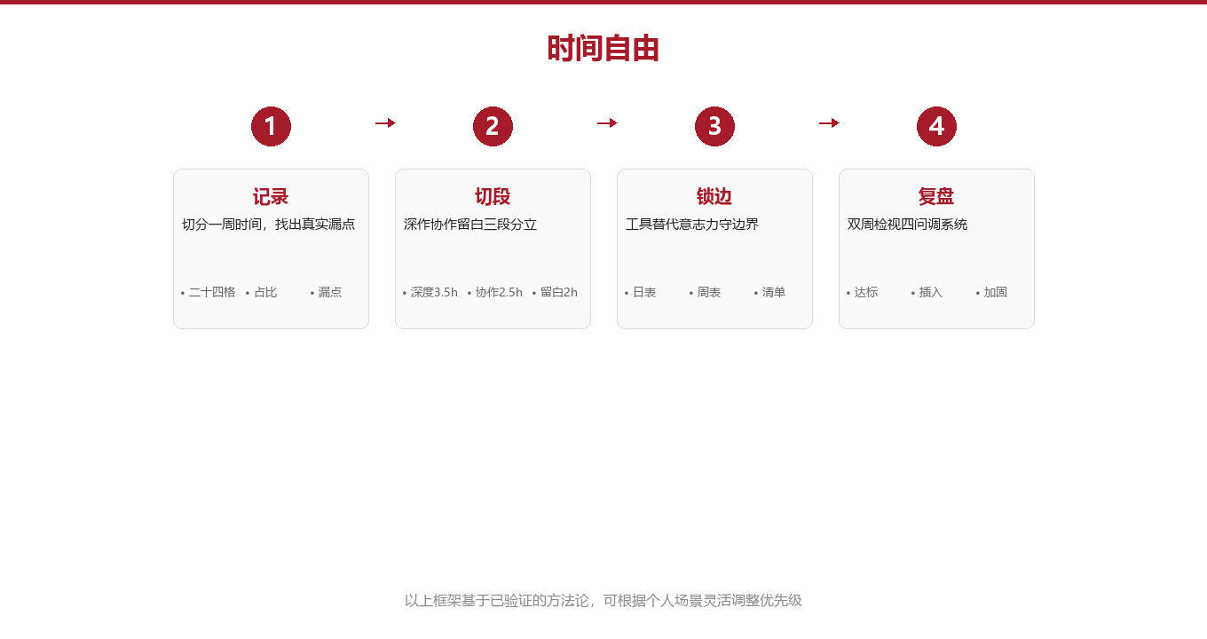 专业拆解:三段式时间系统的骨架为什么稳图示