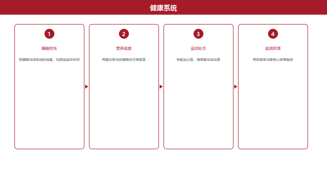 第二章:健康系统的四个模块——睡眠、营养、运动、监测图示