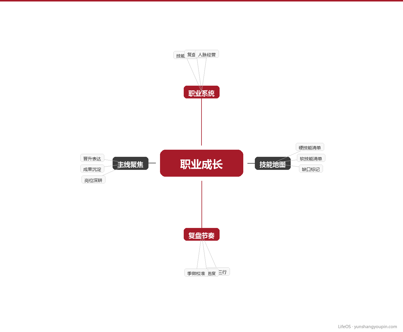 第四章:一张图,看清你的职业系统图示