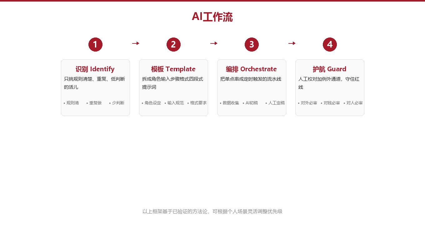 框架：四步搭起你的 AI 工作流图示