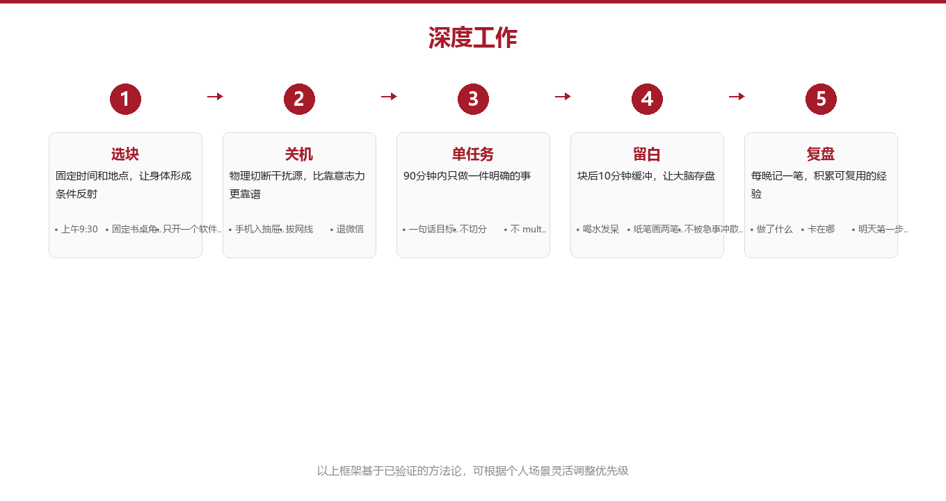 90 分钟深度块的搭建法图示