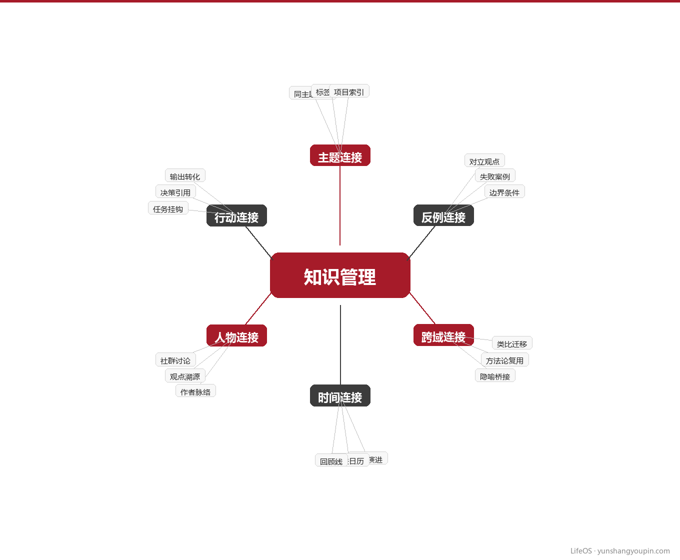 知识网络的四种连接图示