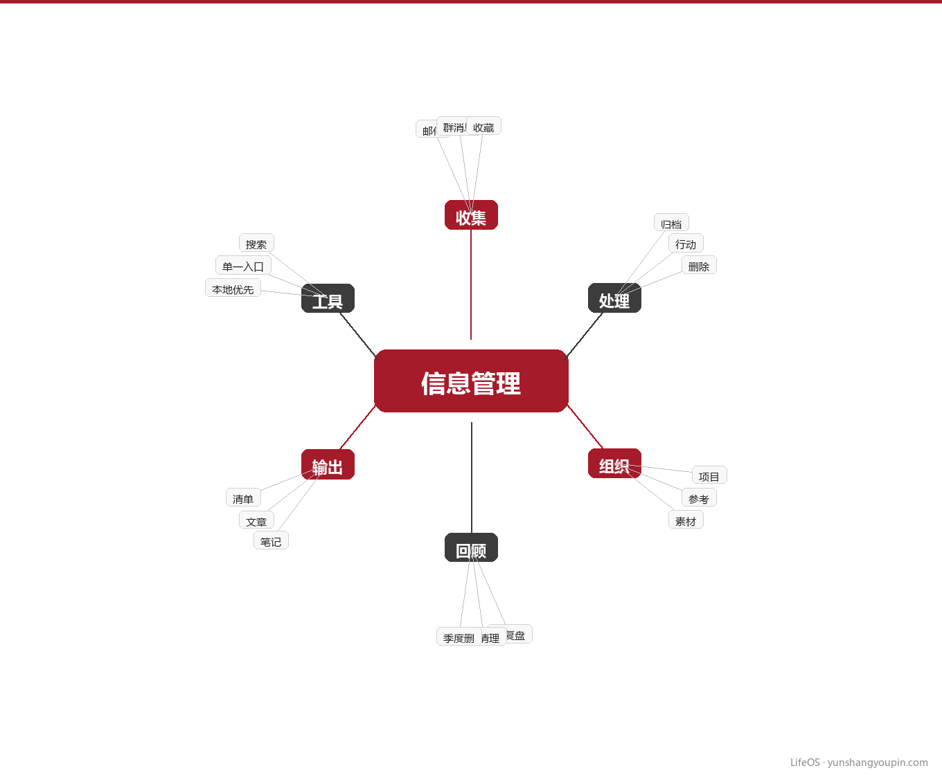 我的第二大脑信息架构图示