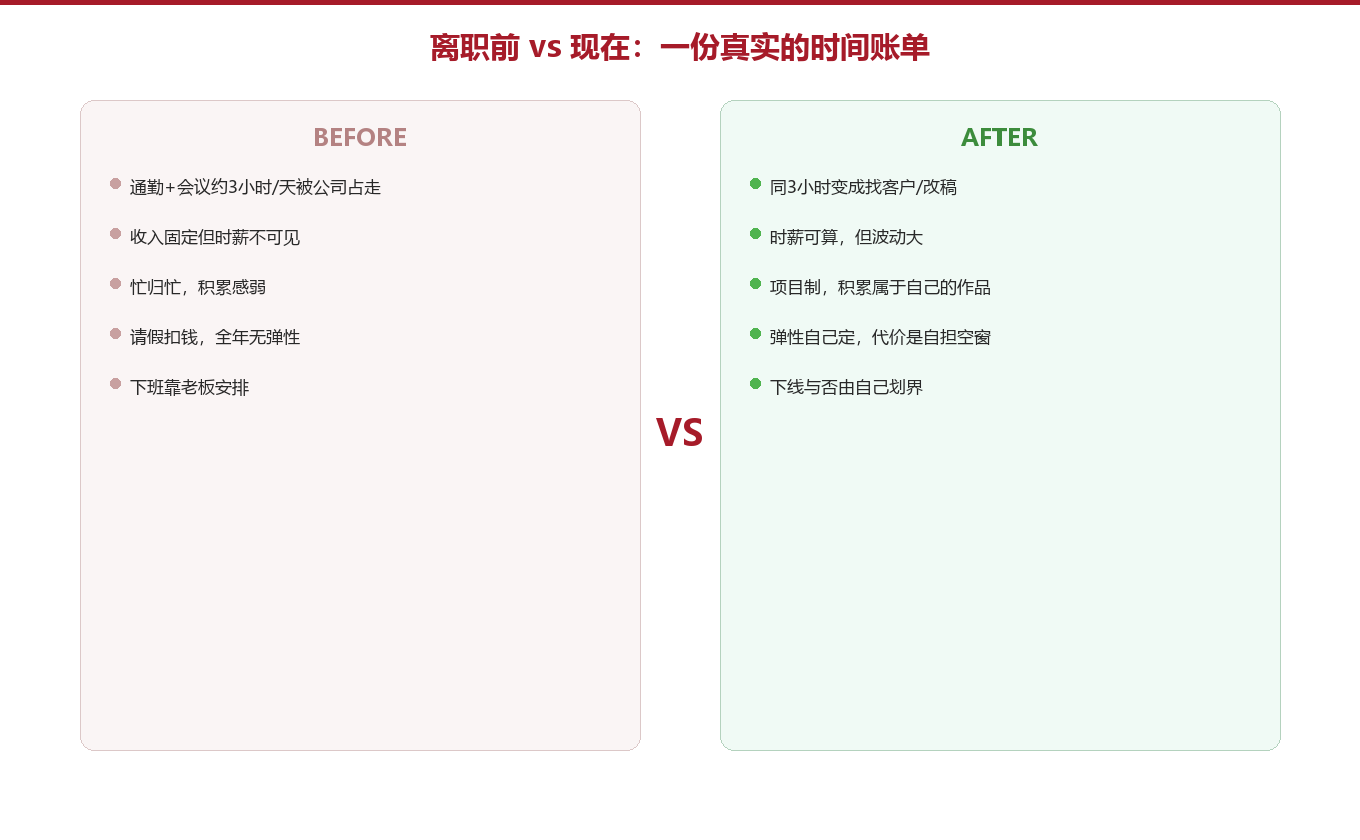 离职前 vs 现在:一份真实的时间账单图示
