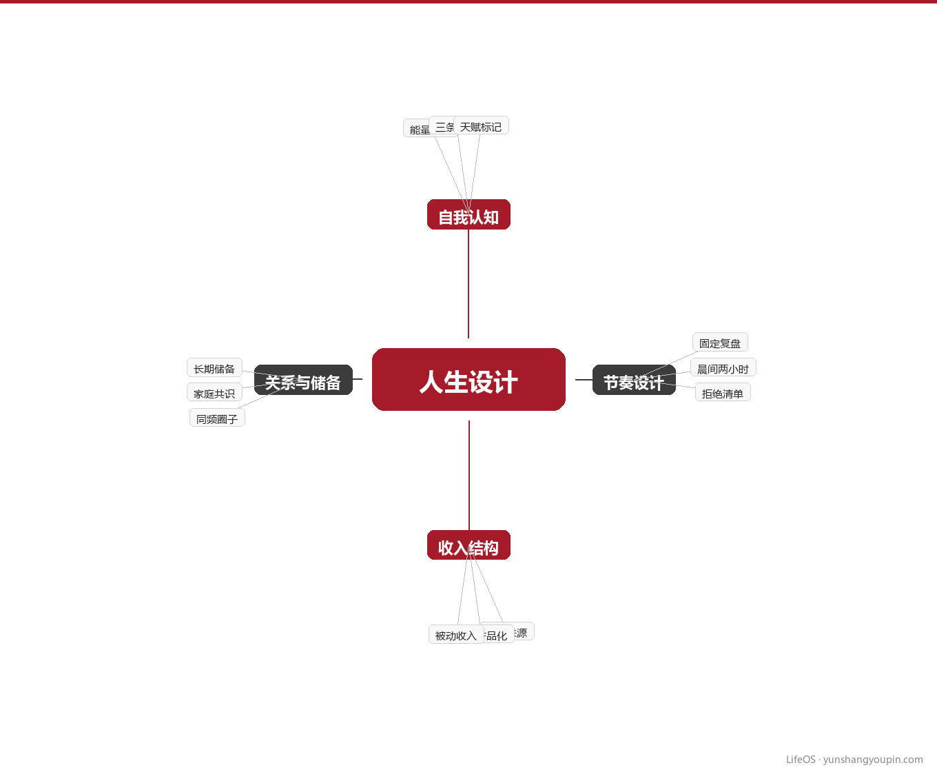 第四章:一张图,看清你的人生系统图示