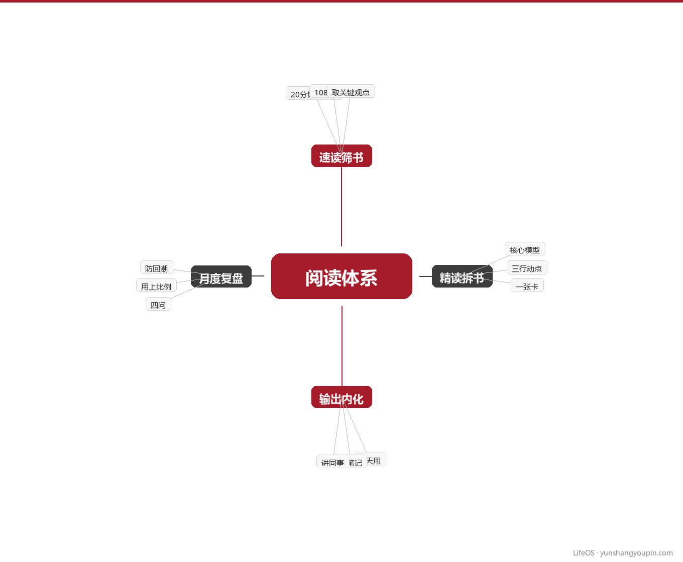 知识地图:阅读体系的四个支点图示