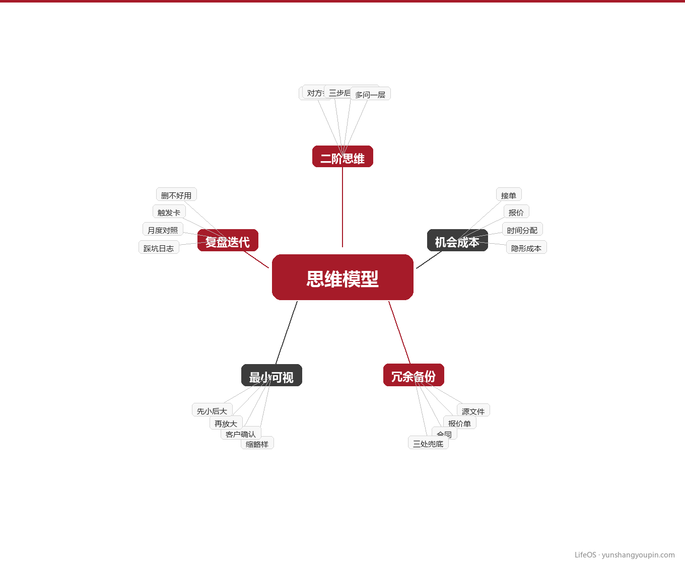 思考工具箱:怎么长出来并一直好用图示