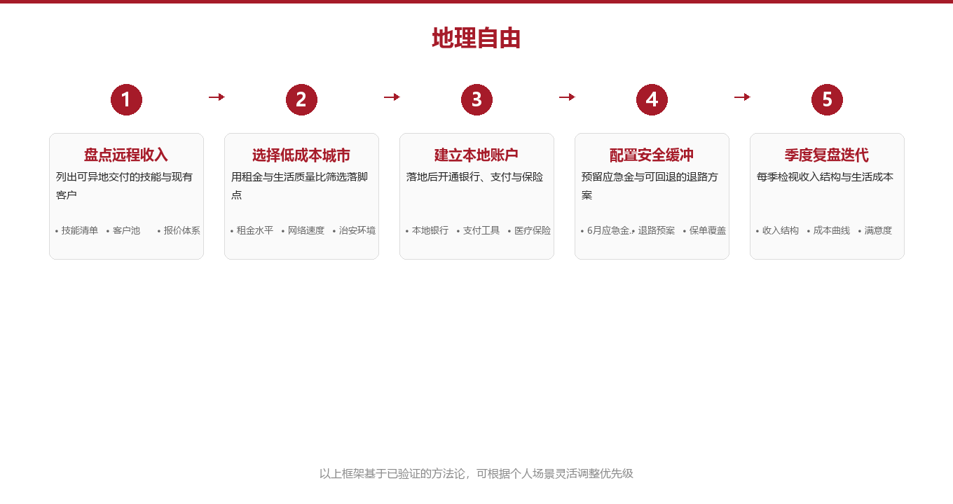 地理自由的三条收入腿图示