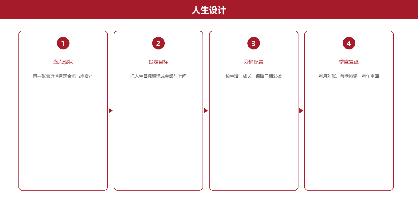 第二章:三张表的框架——现金流、目标、配置的闭环图示