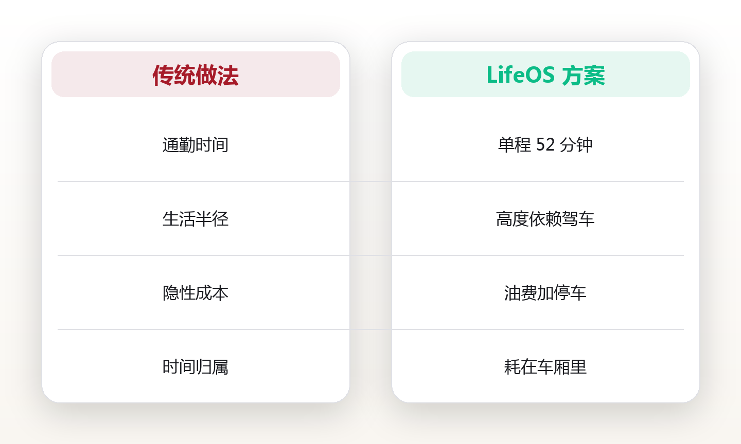 我把家搬到地铁口 800 米：一座城市的便利，藏在通勤的 18 分钟里 对比图
