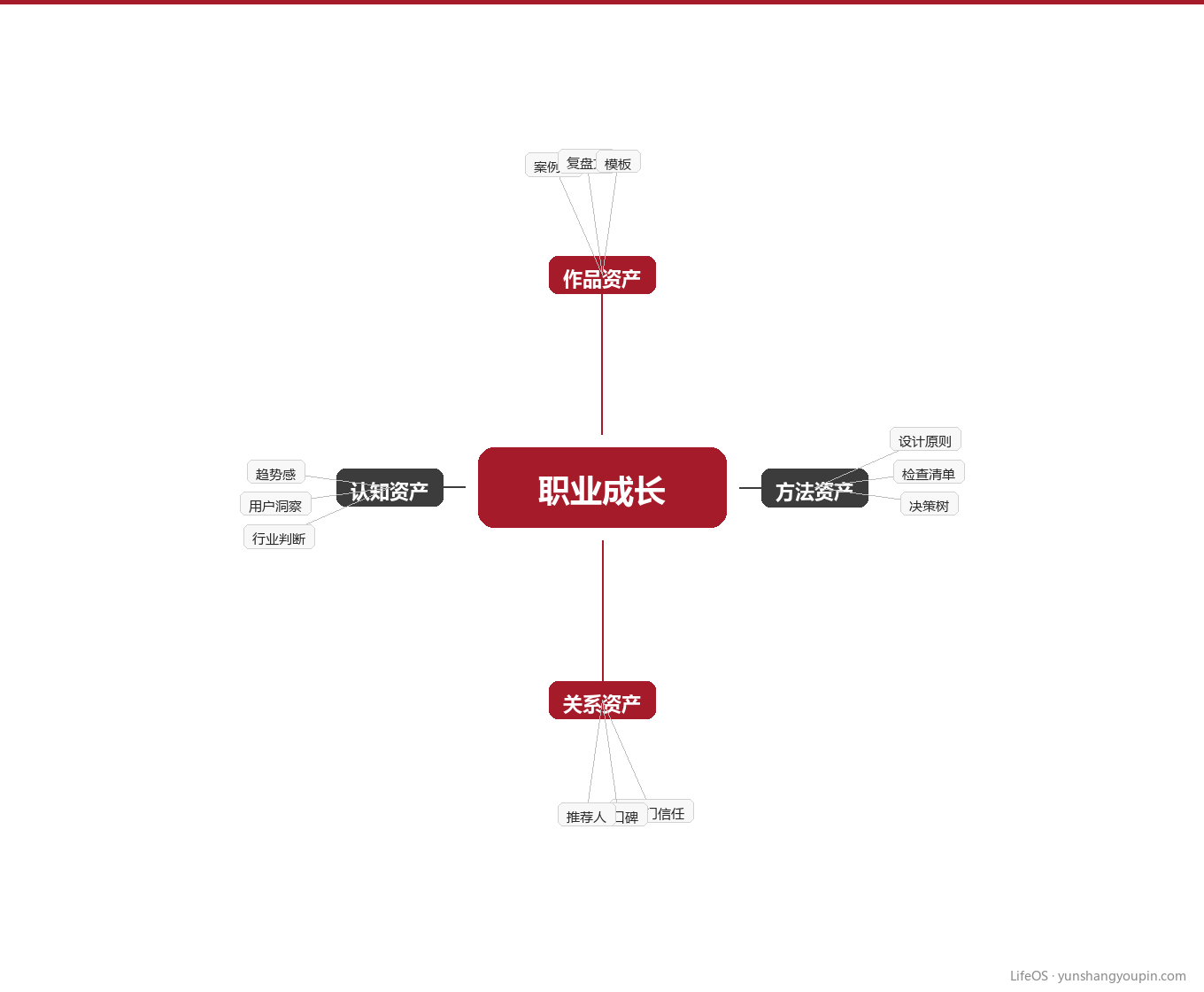 职业成长知识地图:四个账户存出选择权图示