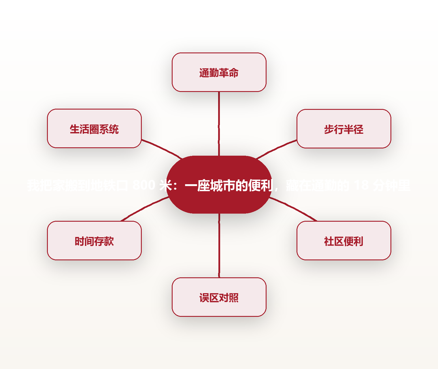 我把家搬到地铁口 800 米：一座城市的便利，藏在通勤的 18 分钟里 思维导图