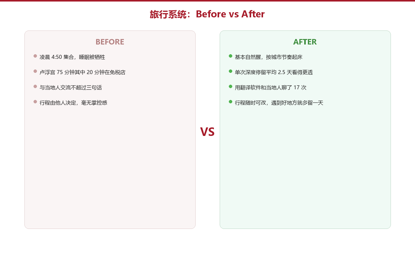 Before vs After:跟团与自主的差别图示