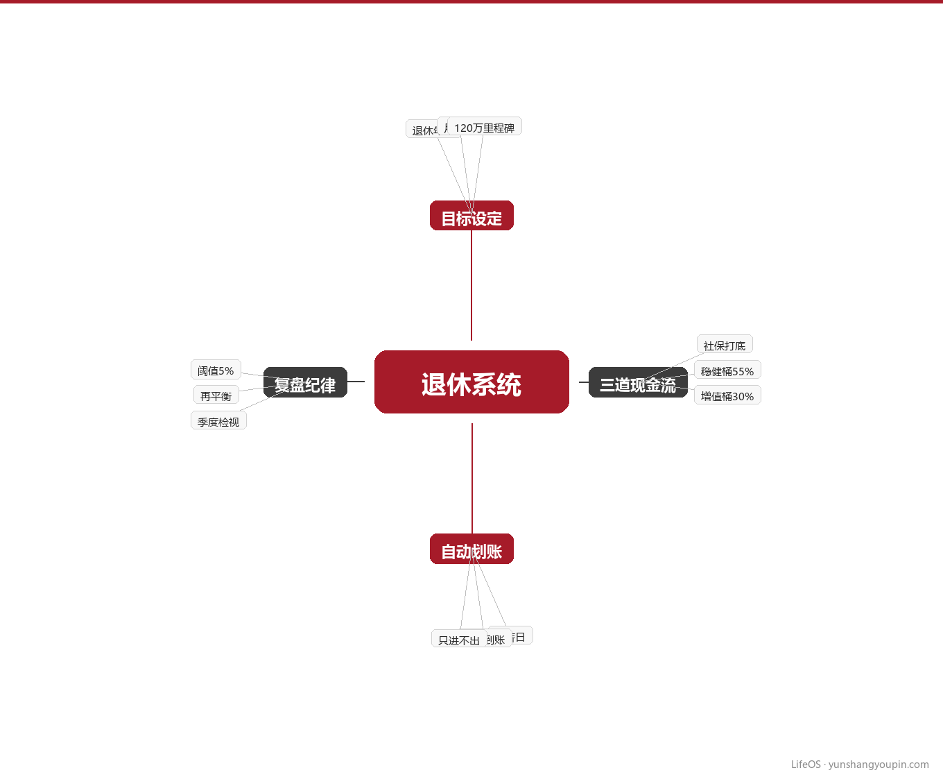 知识地图:退休系统四个支柱图示