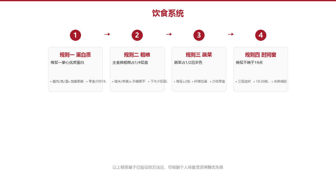4 个规则：我的饮食系统框架图示