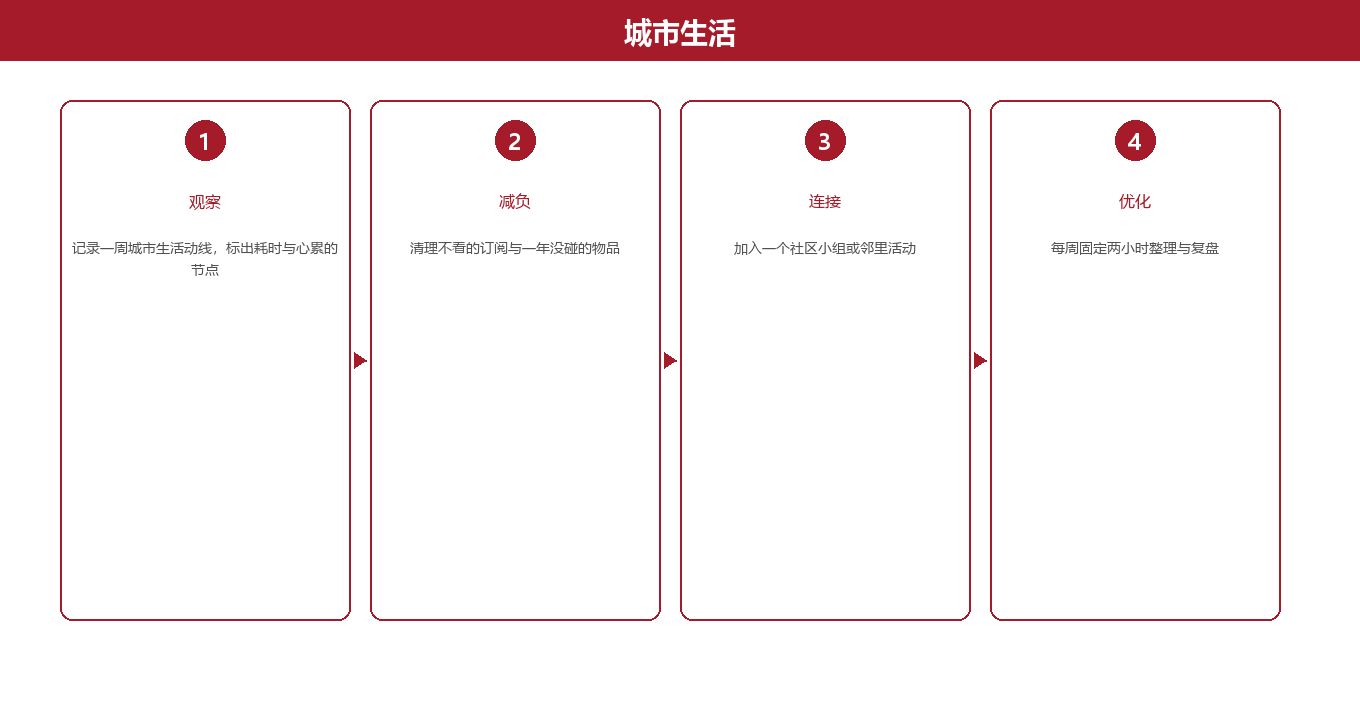 第二章:四步框架,把生活重新理顺图示