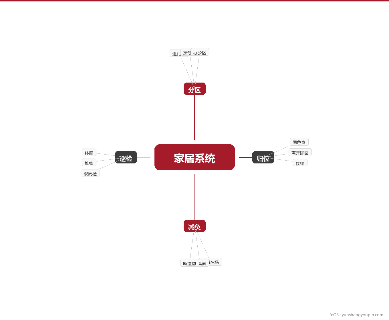 知识地图:家居系统四根支柱图示