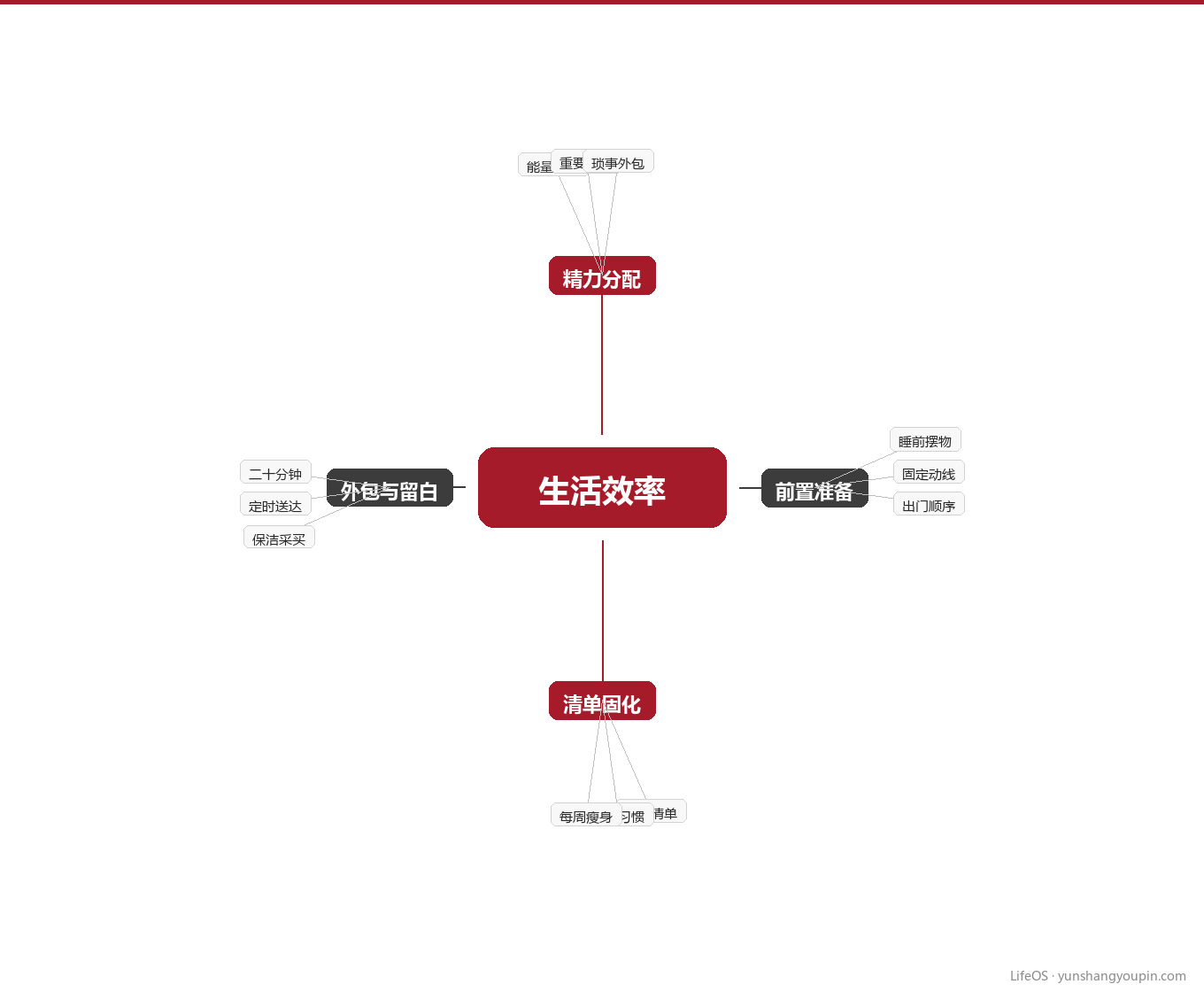 第四章:一张图,看清你的效率系统图示