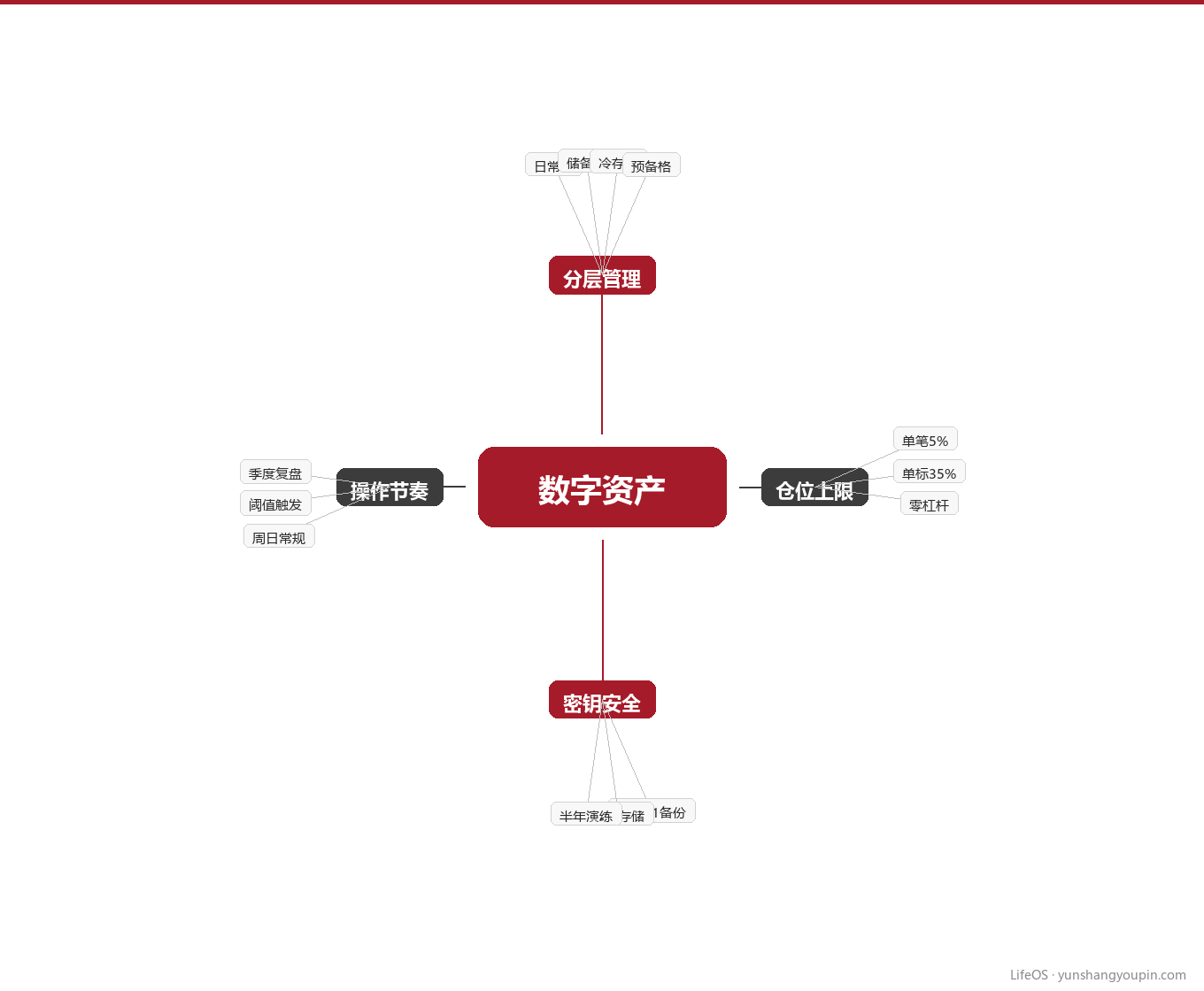 四、知识地图:数字资产管理的四个维度图示