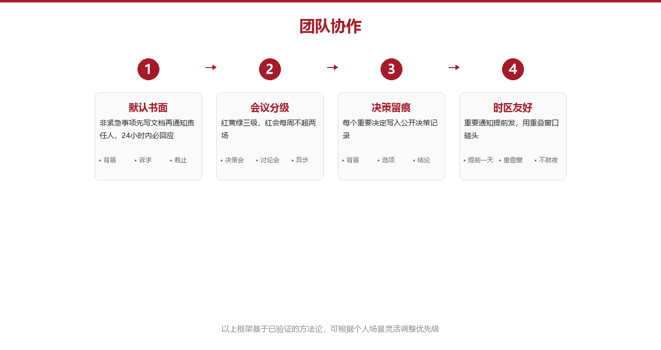 异步协作的四项规则图示