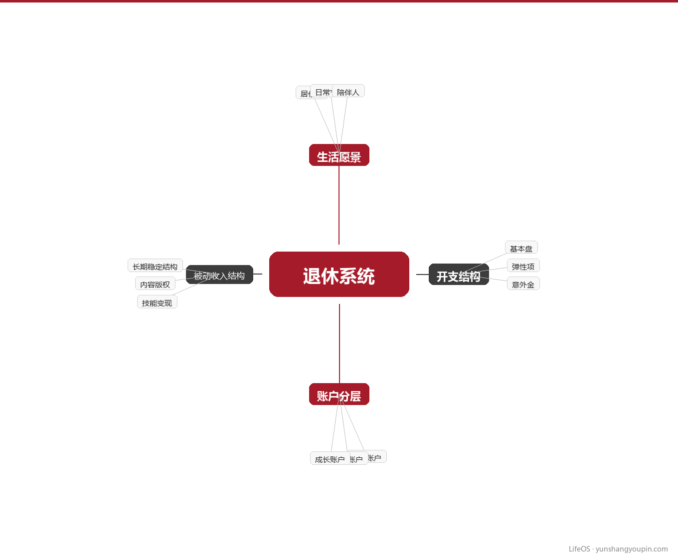 第四章:你的退休系统全景图图示