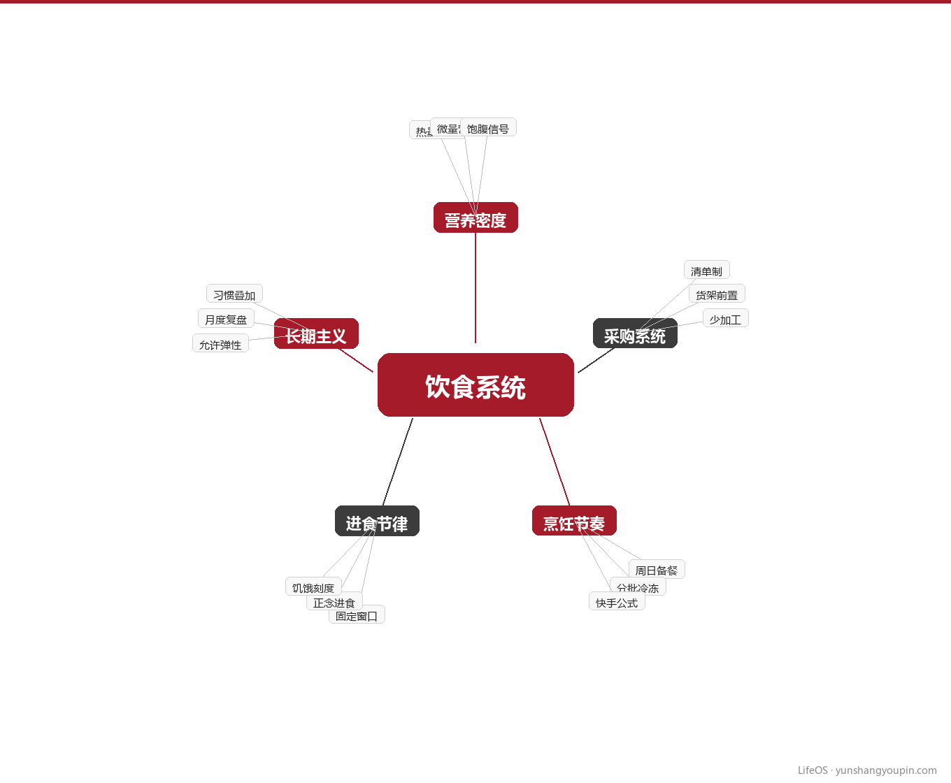 模块二：采购系统&mdash;&mdash;把意志力前置到货架前图示