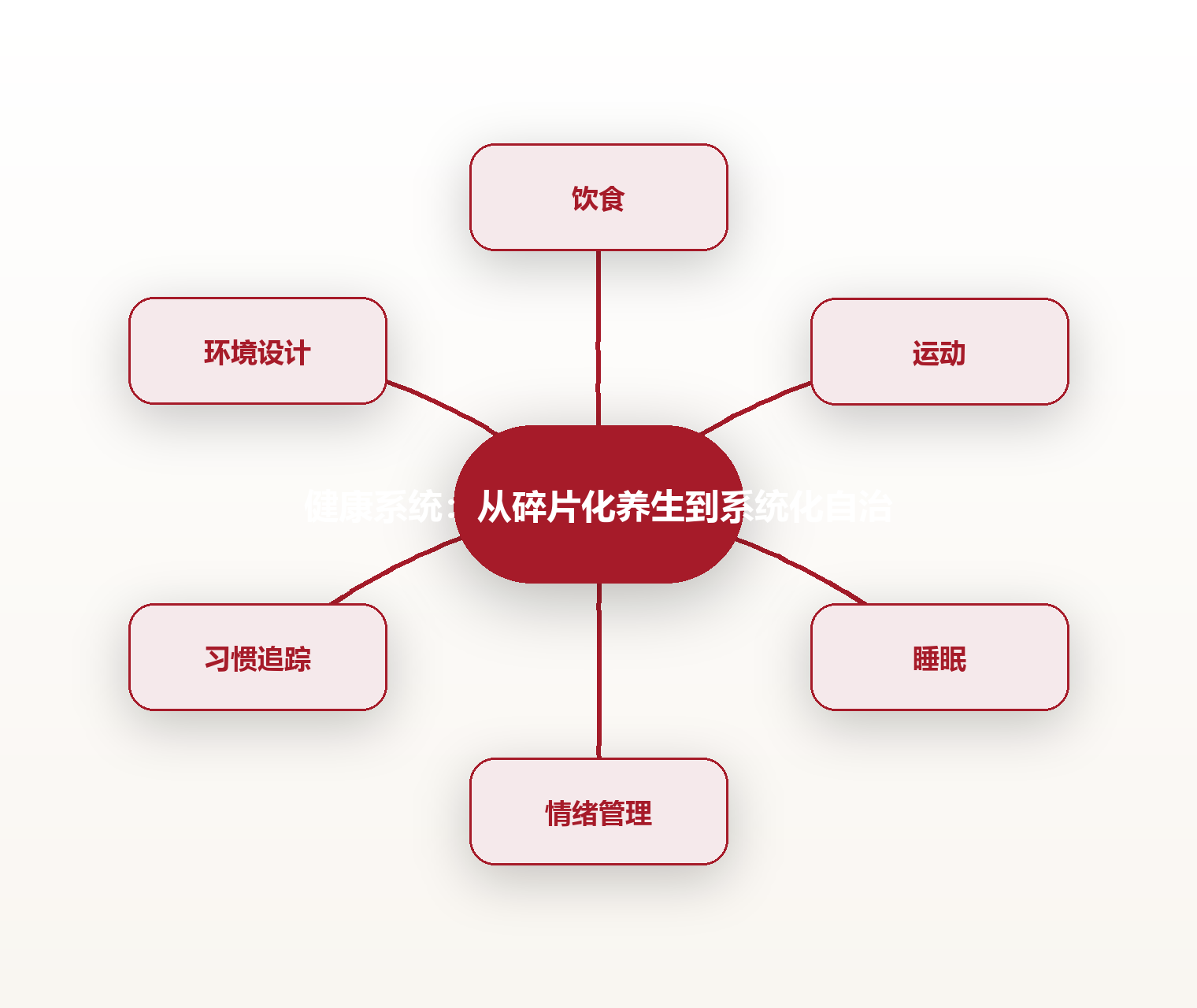 健康系统:从碎片化养生到系统化自治 思维导图