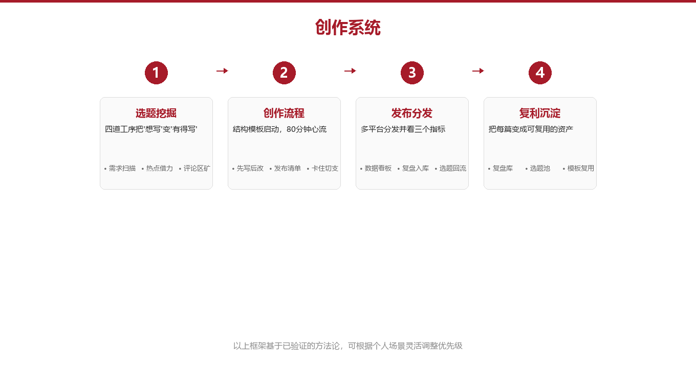 创作流程：把80分钟变成稳定产能图示