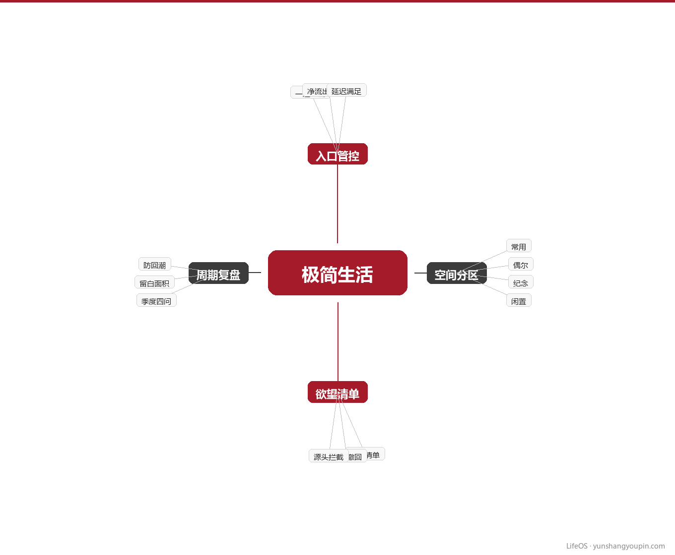 知识地图:极简生活的四个支点图示