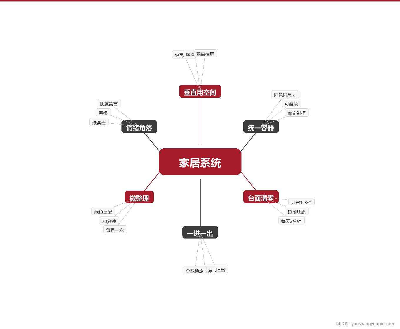 小空间住出体面的四个原则图示