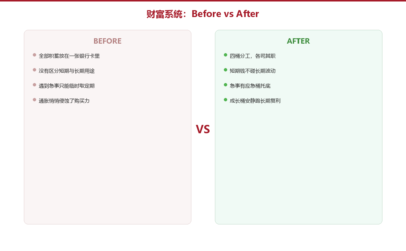 Before/After:单账户 vs 三账户图示