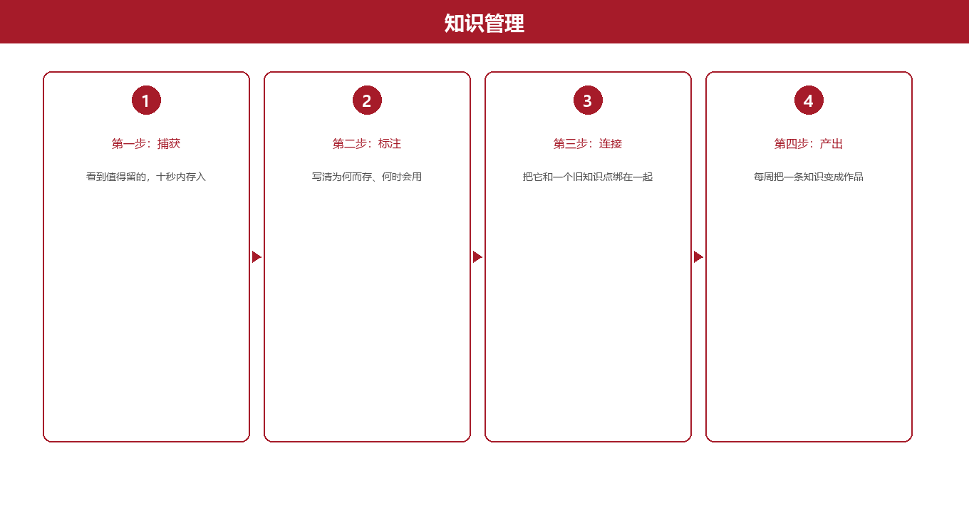 四步,把零散的信息变成能用的知识图示