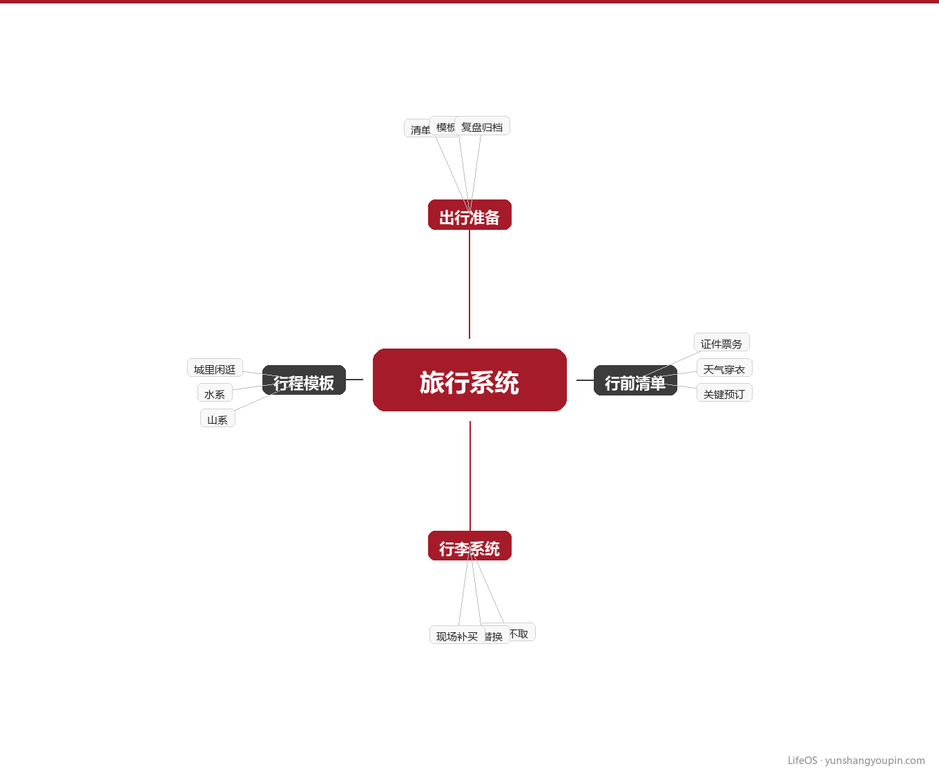 第四章：一张图，看清你的旅行系统图示