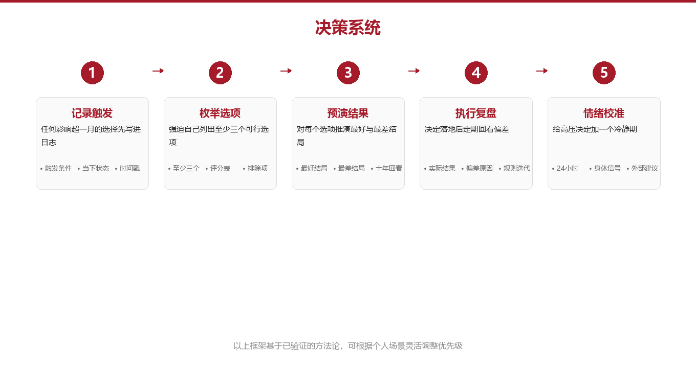 决策日志:先记下来,再谈思考图示