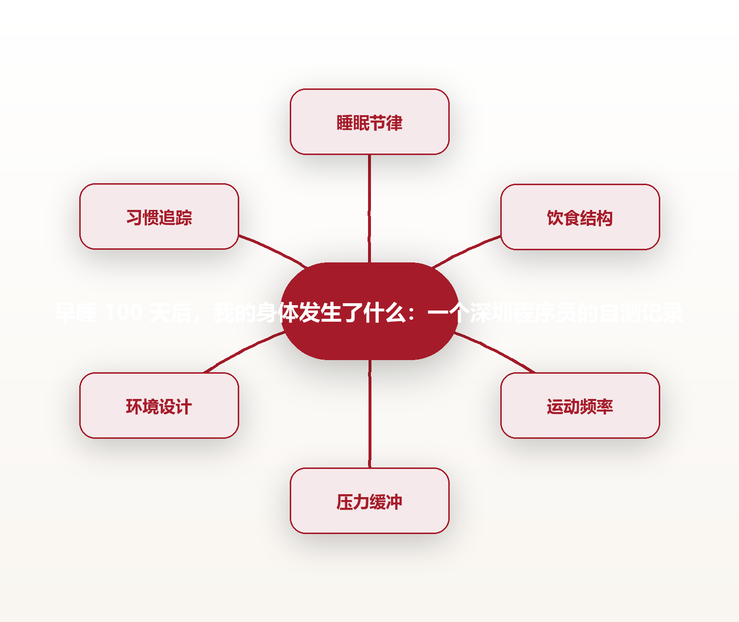 早睡 100 天后,我的身体发生了什么:一个深圳程序员的自测记录 思维导图