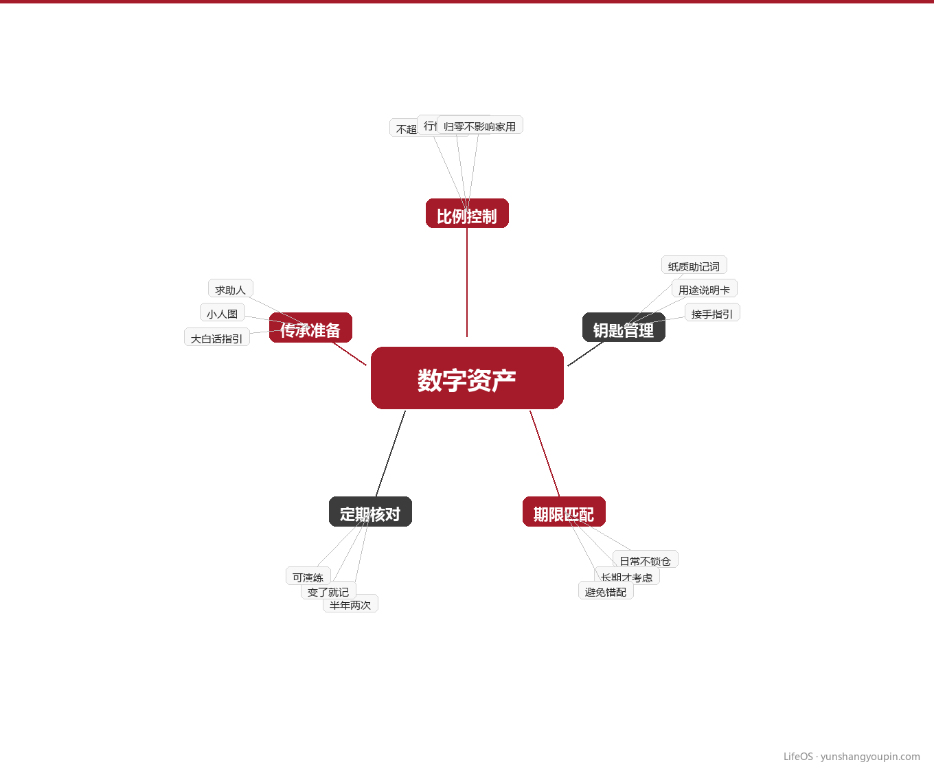 知识地图:普通人守住数字资产的四条线图示