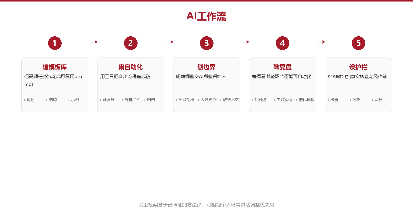 Prompt模板库:把灵感变成可复用资产图示