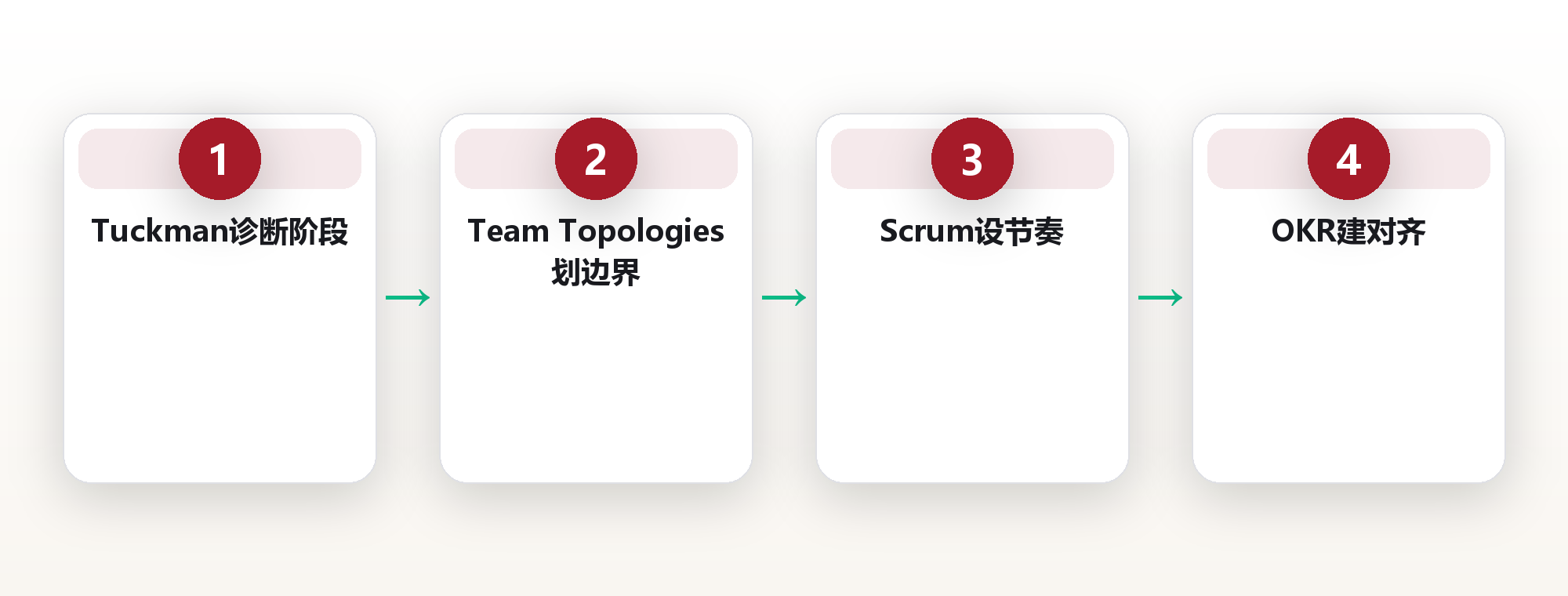 团队协作：高绩效团队的运作系统与专业分析 framework