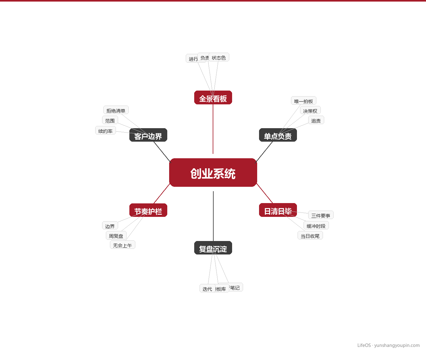 把公司拆成一张知识地图图示