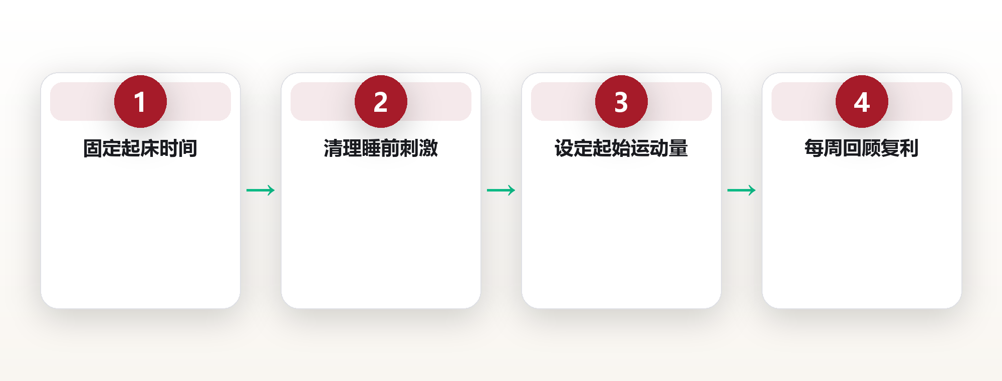 早睡 100 天后,我的身体发生了什么:一个深圳程序员的自测记录 框架图