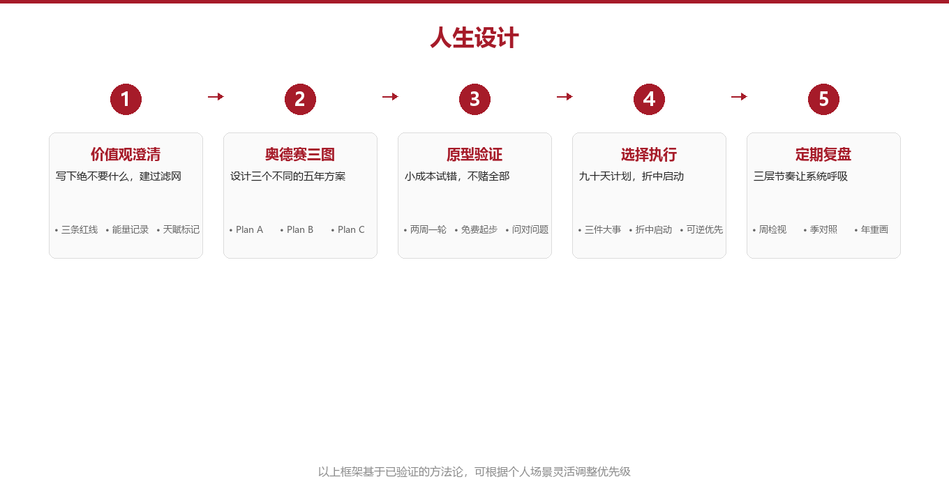 第二章:奥德赛计划,给自己画三张五年地图图示
