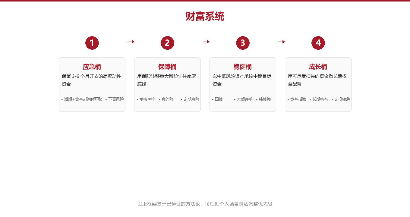 家庭资产配置的四桶框架图示