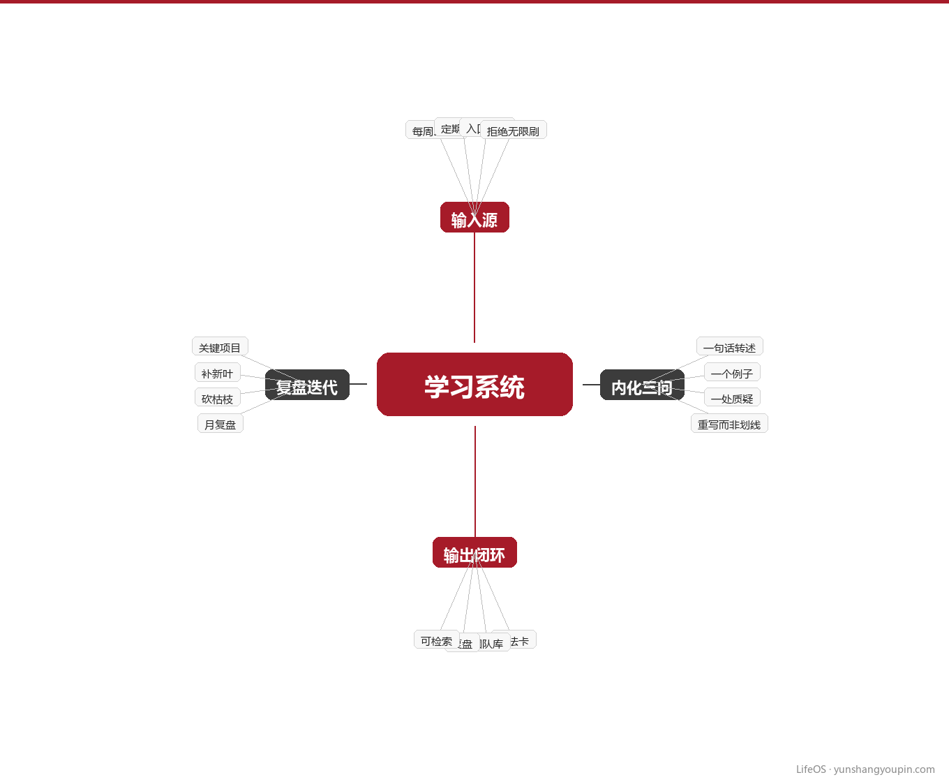知识地图:把笔记养出复利图示
