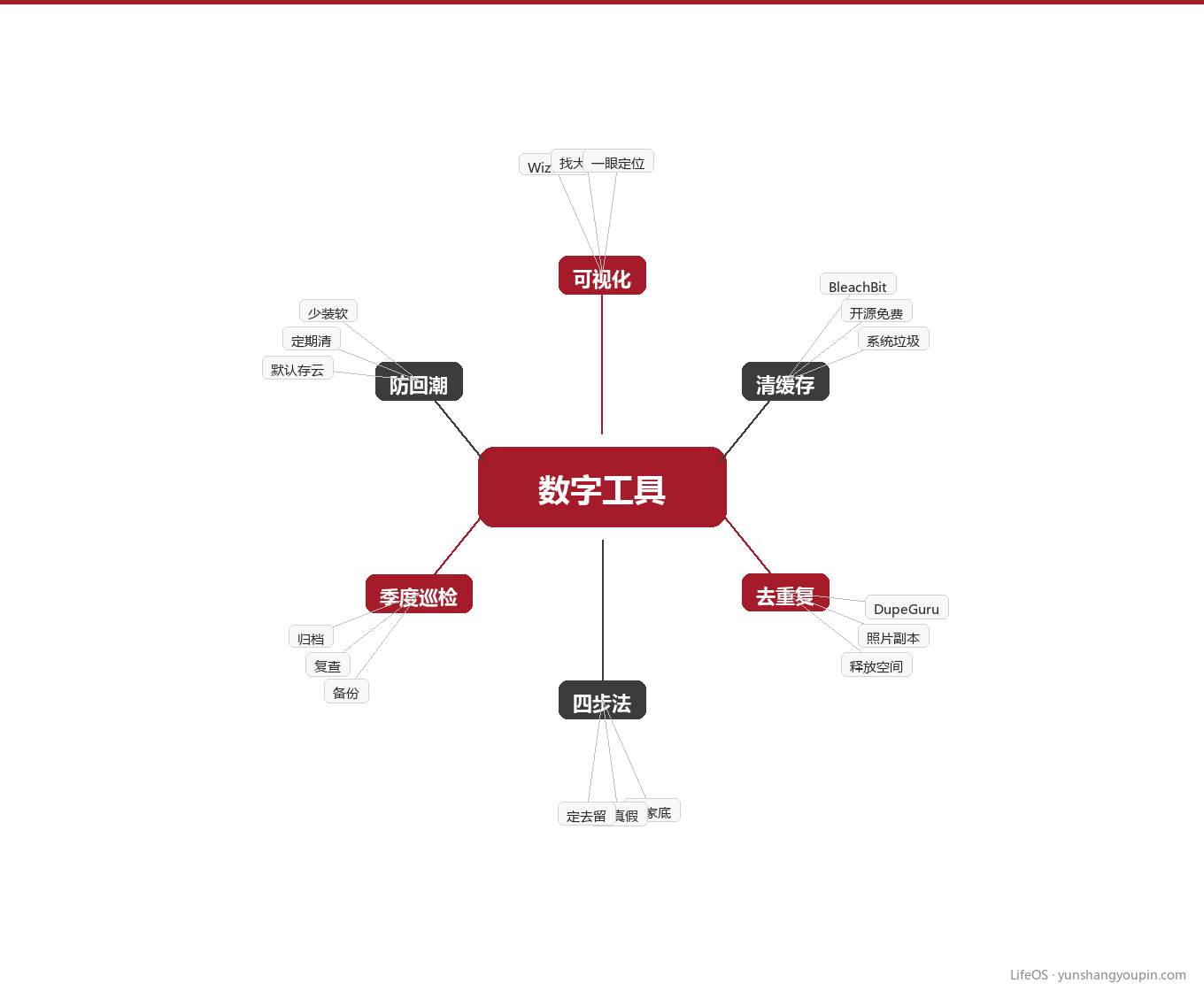 我留下的三个免费工具图示