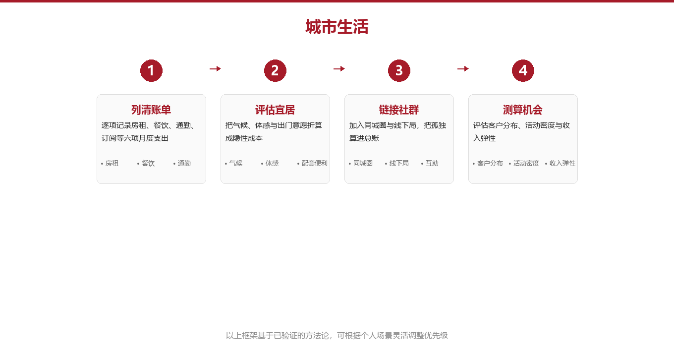 气候宜居:看不见却天天在付的账单图示