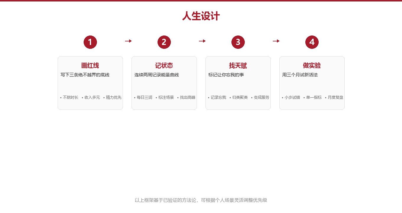 第二章:四步,把悬空的人生重新钉在地上图示
