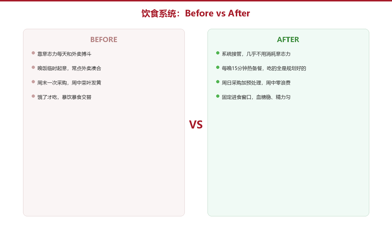 备餐流程:周日两小时解放整周图示