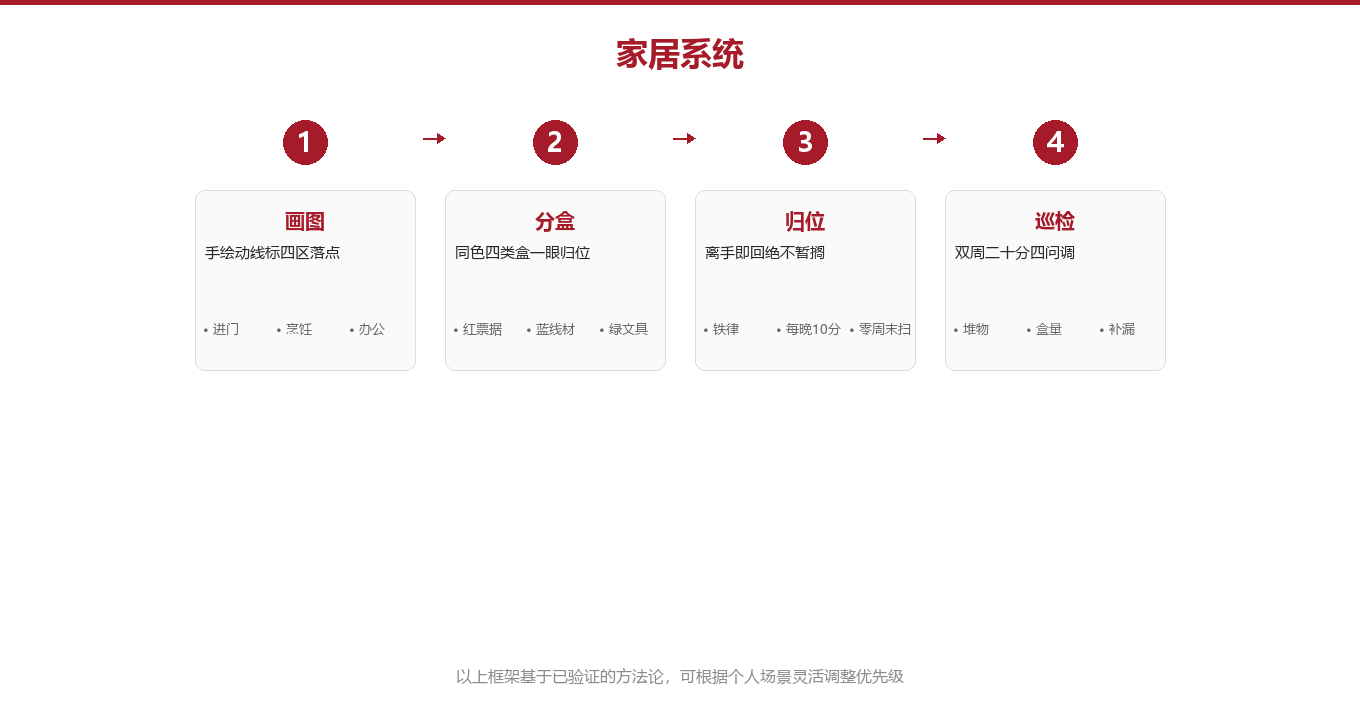 专业拆解:家居系统的四区骨架图示