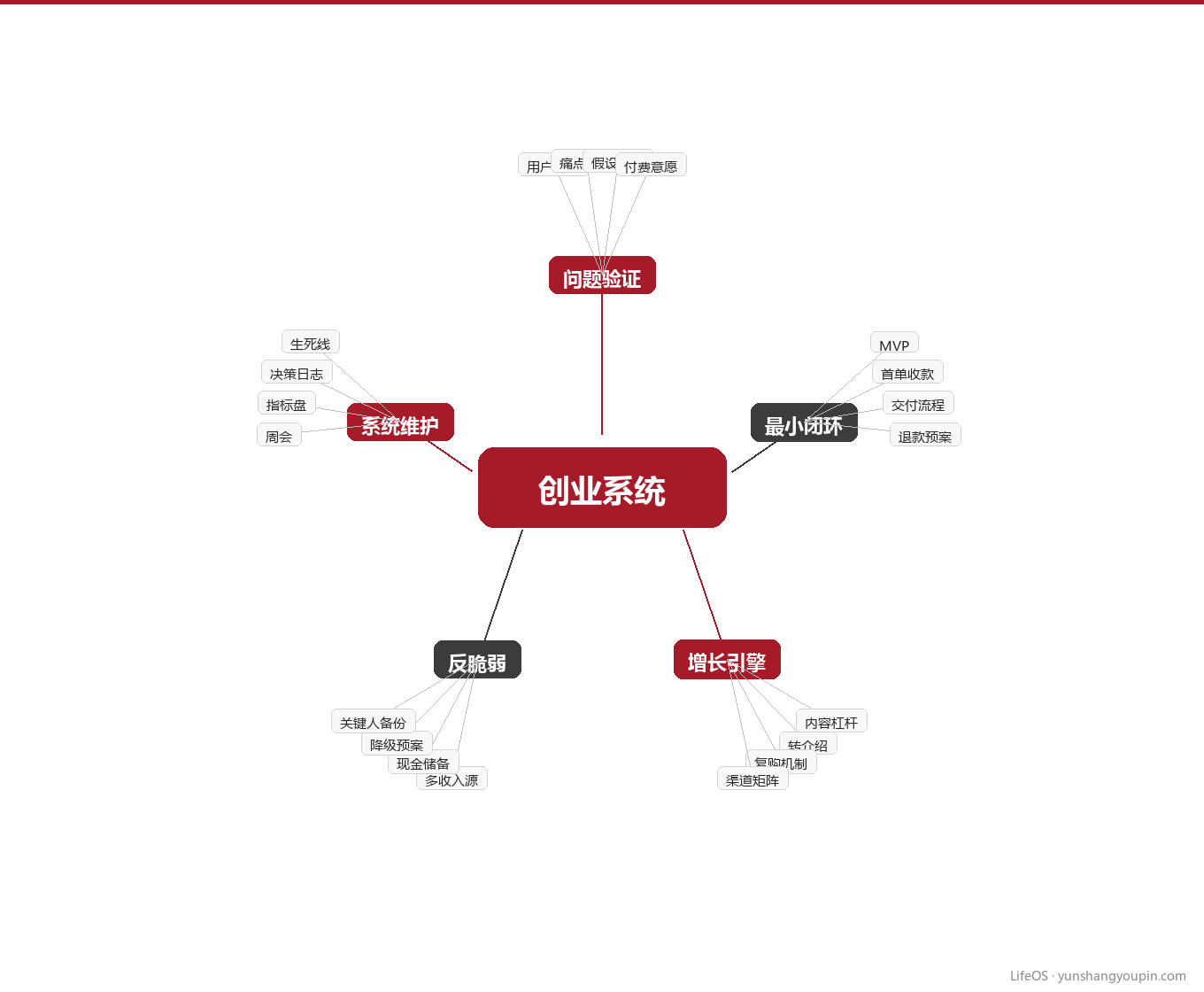 知识地图:创业系统能力图谱图示