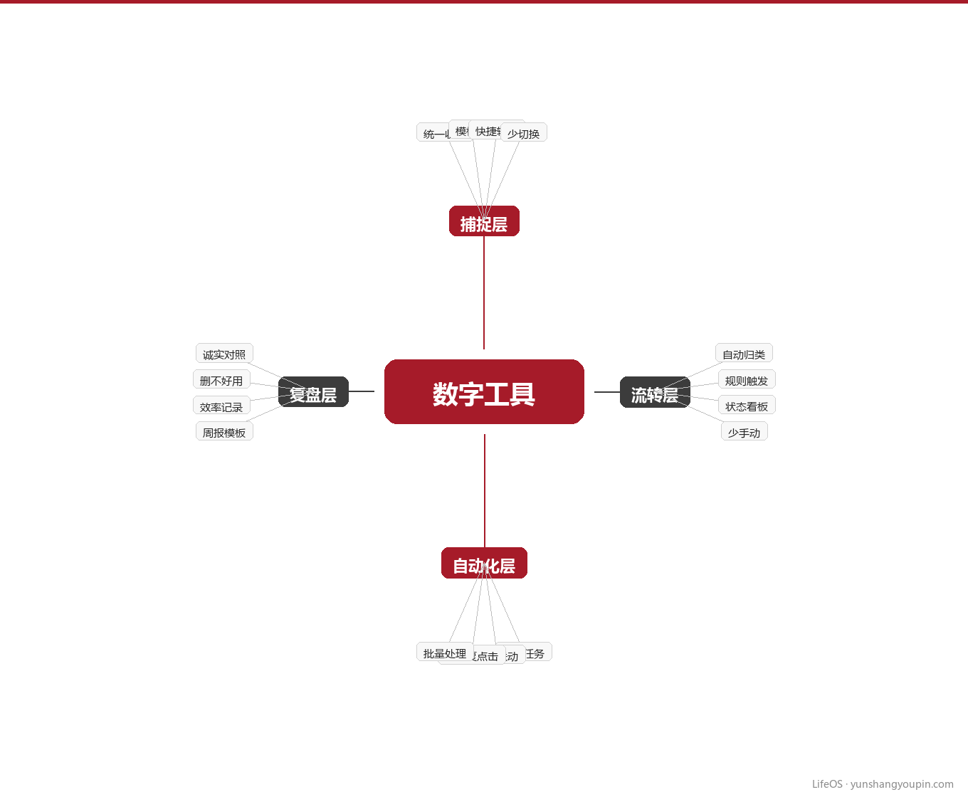 工具地图:让工具替你打工图示